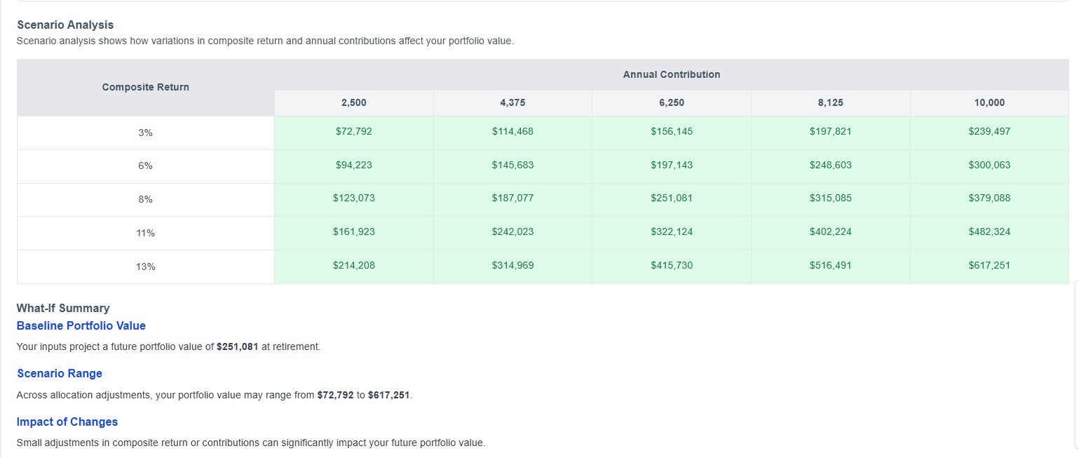 Peer comparison and goal impact: See how your budget stacks up